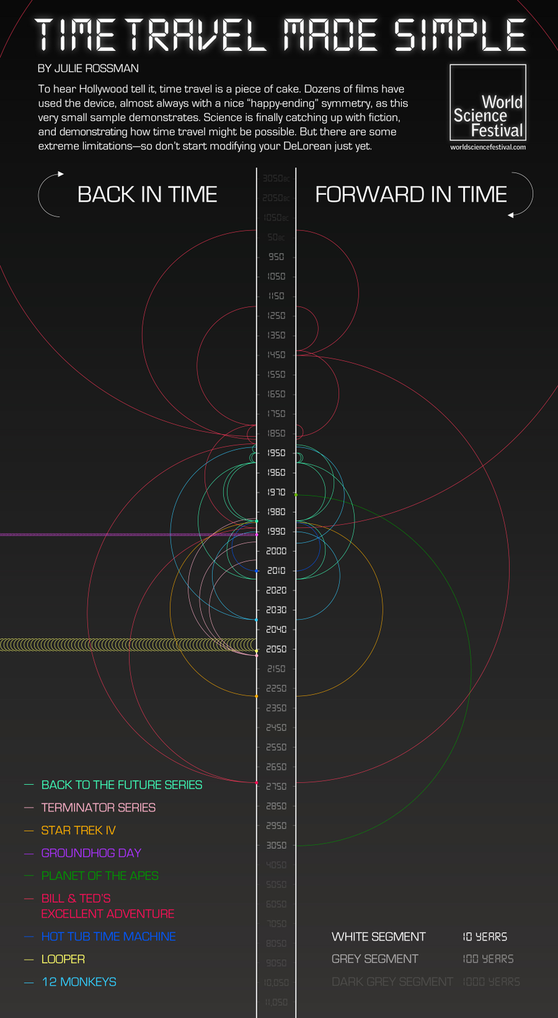 Illustration for article titled Infographic crowns Bill and Ted the time travel kings